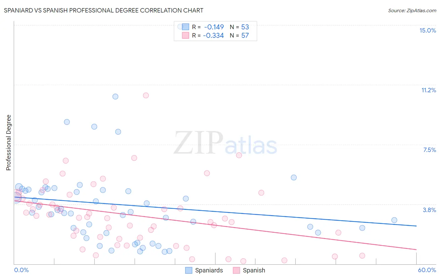 Spaniard vs Spanish Professional Degree