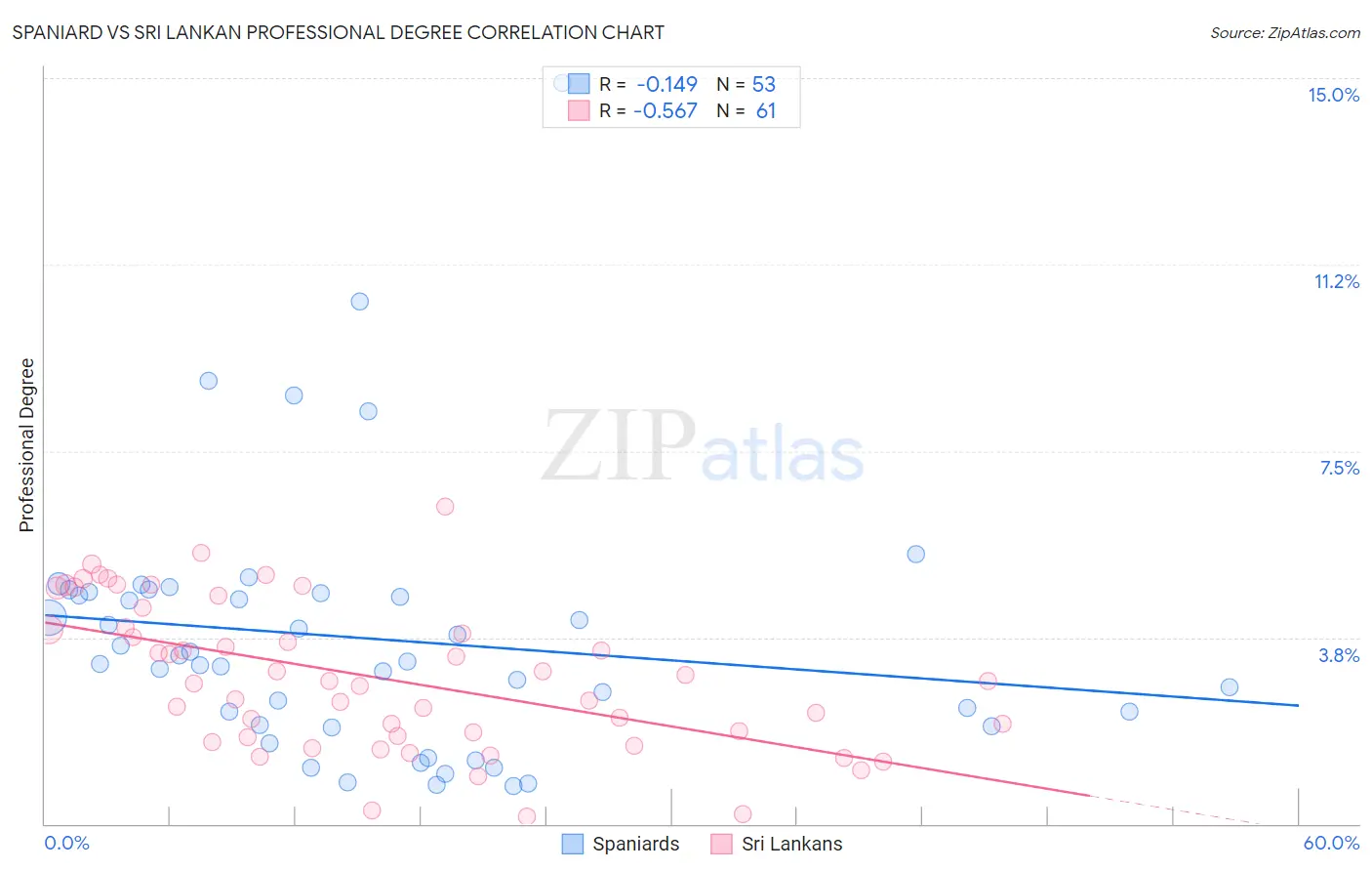 Spaniard vs Sri Lankan Professional Degree
