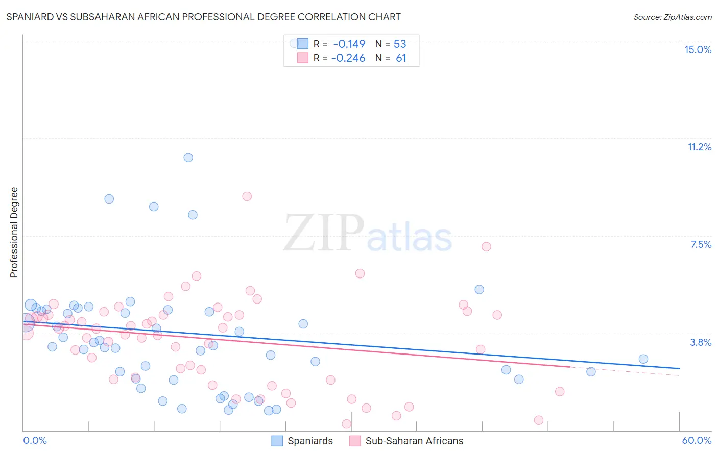 Spaniard vs Subsaharan African Professional Degree