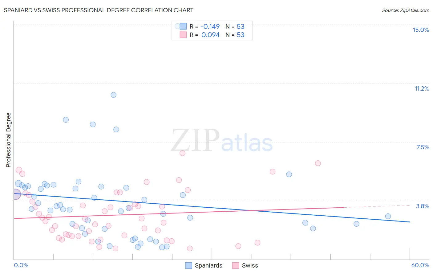 Spaniard vs Swiss Professional Degree