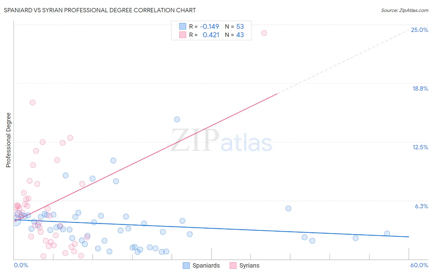 Spaniard vs Syrian Professional Degree