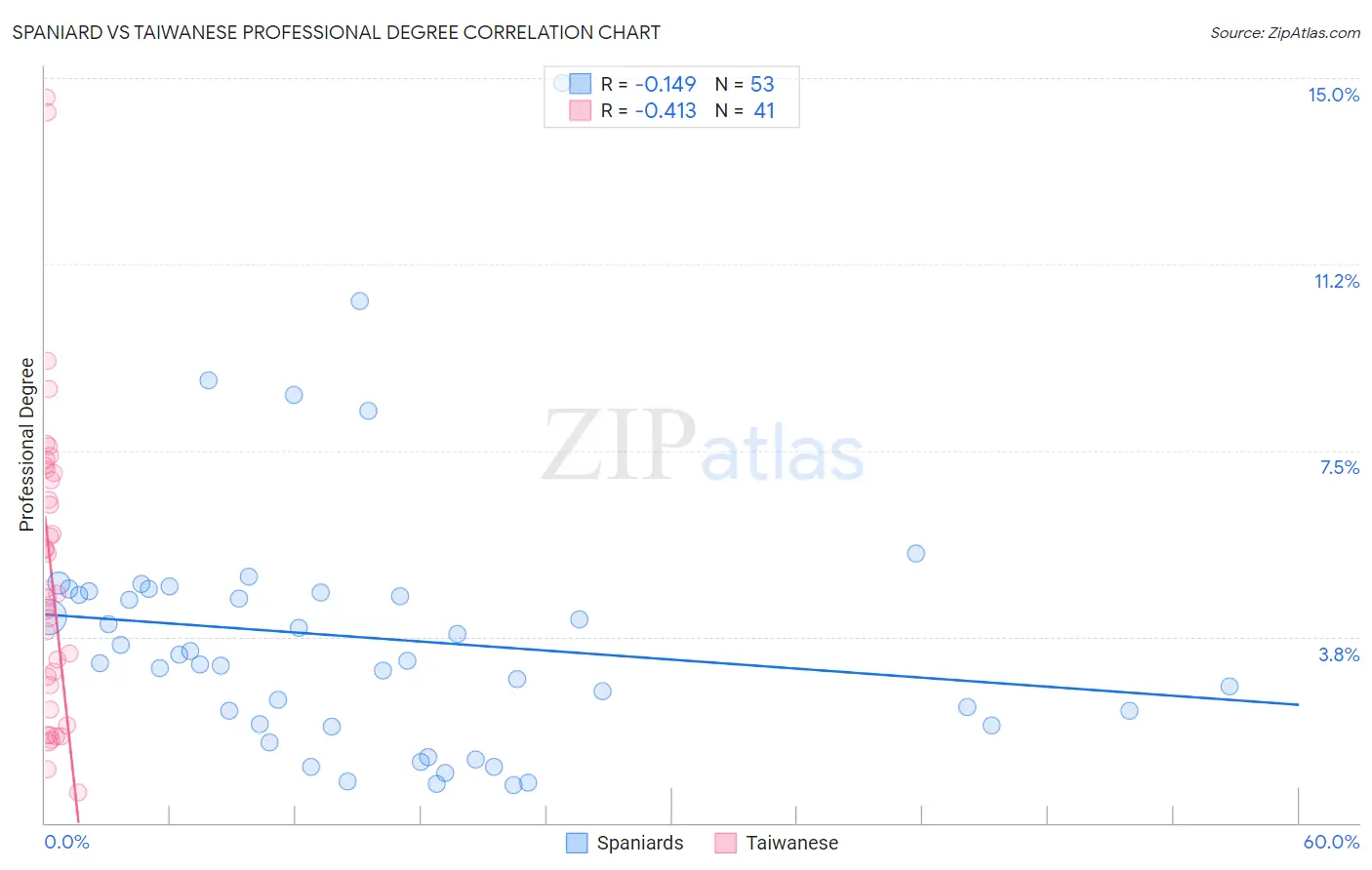 Spaniard vs Taiwanese Professional Degree