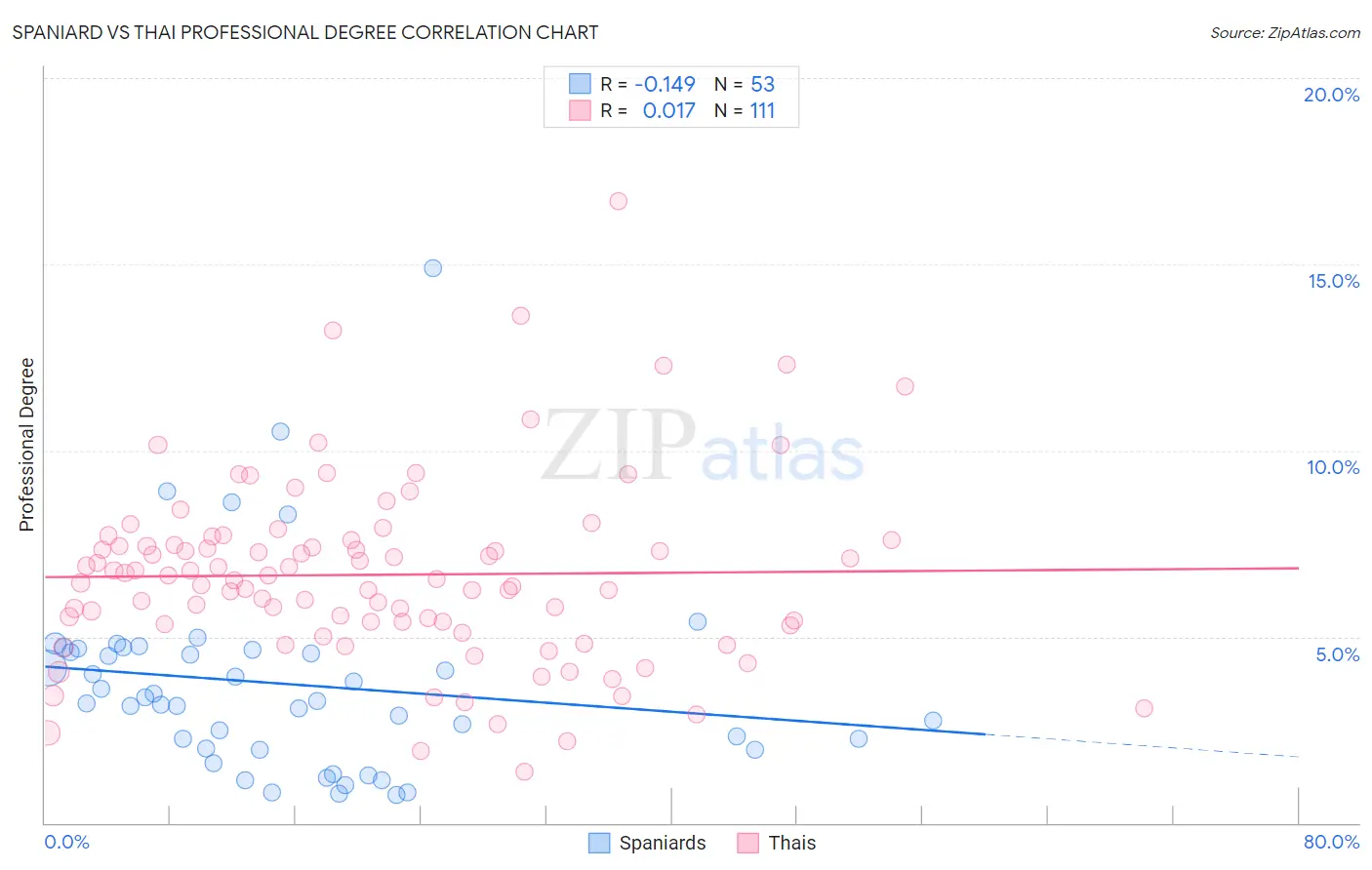 Spaniard vs Thai Professional Degree