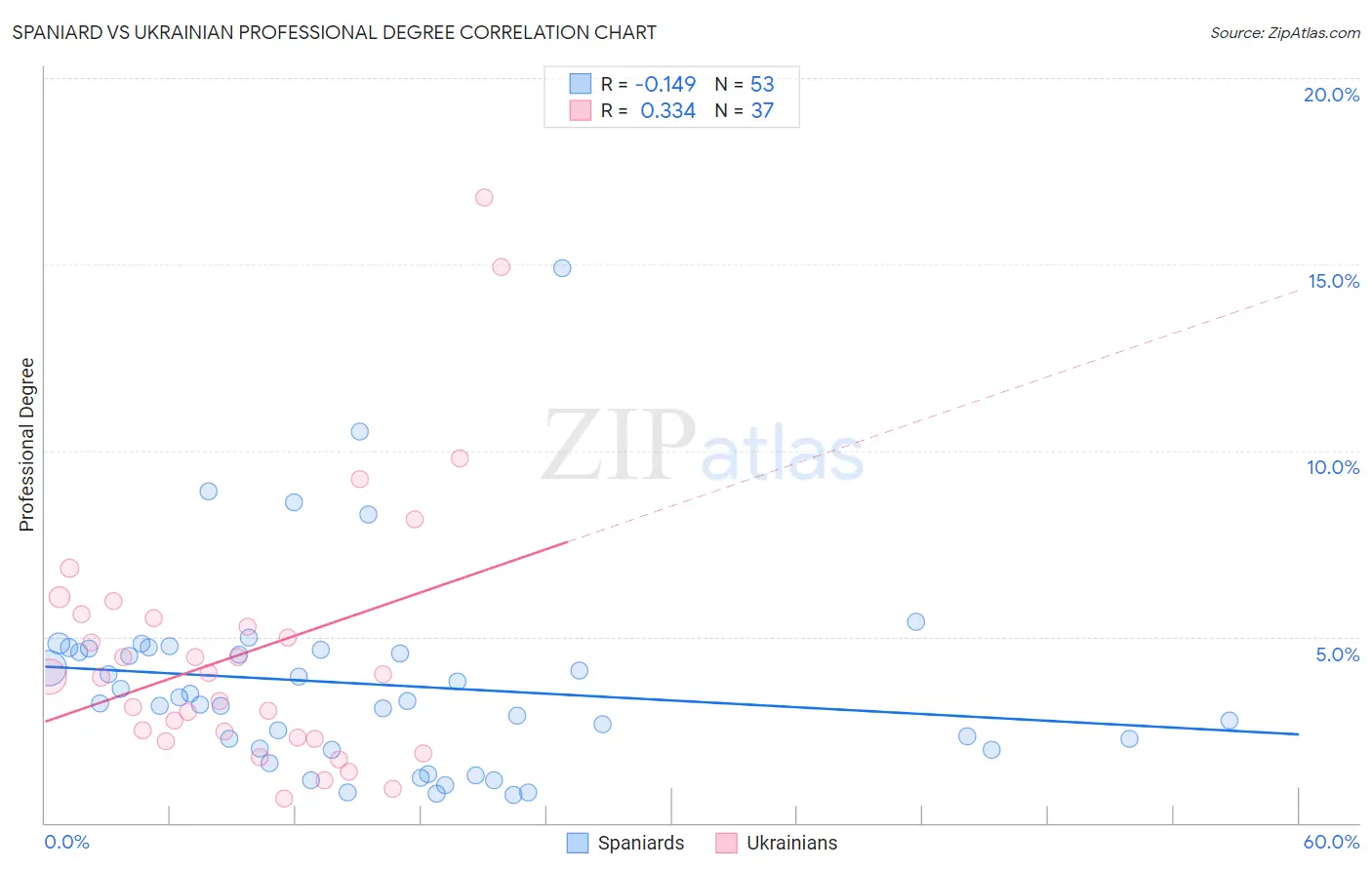 Spaniard vs Ukrainian Professional Degree