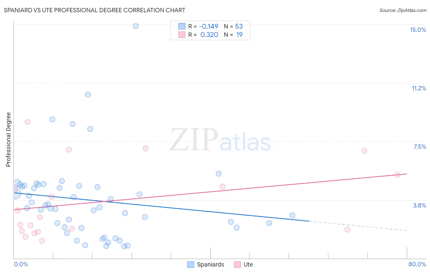 Spaniard vs Ute Professional Degree