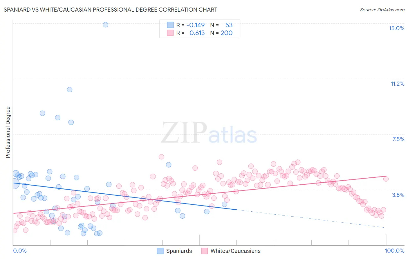 Spaniard vs White/Caucasian Professional Degree