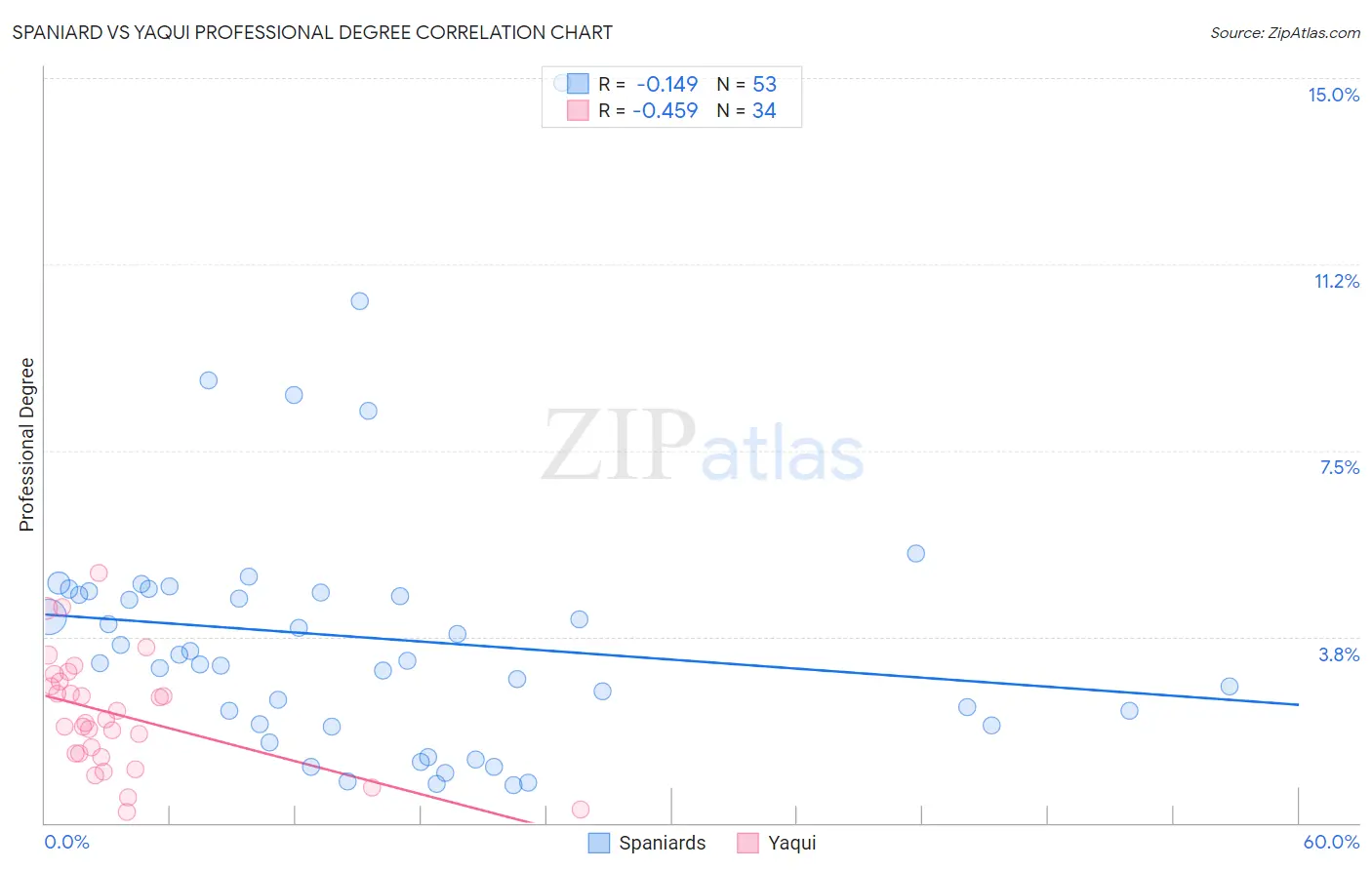 Spaniard vs Yaqui Professional Degree