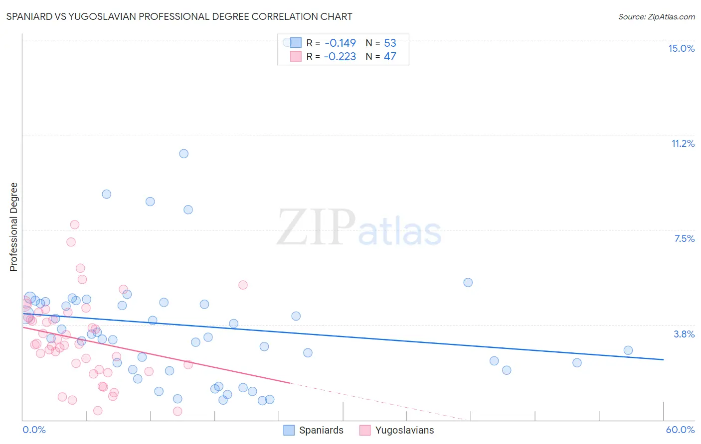 Spaniard vs Yugoslavian Professional Degree