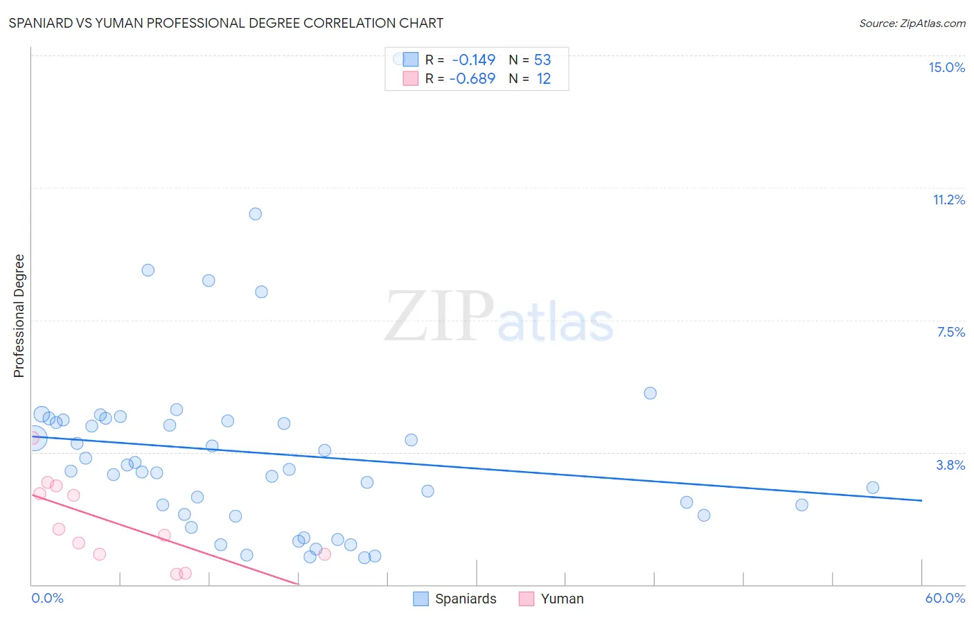 Spaniard vs Yuman Professional Degree