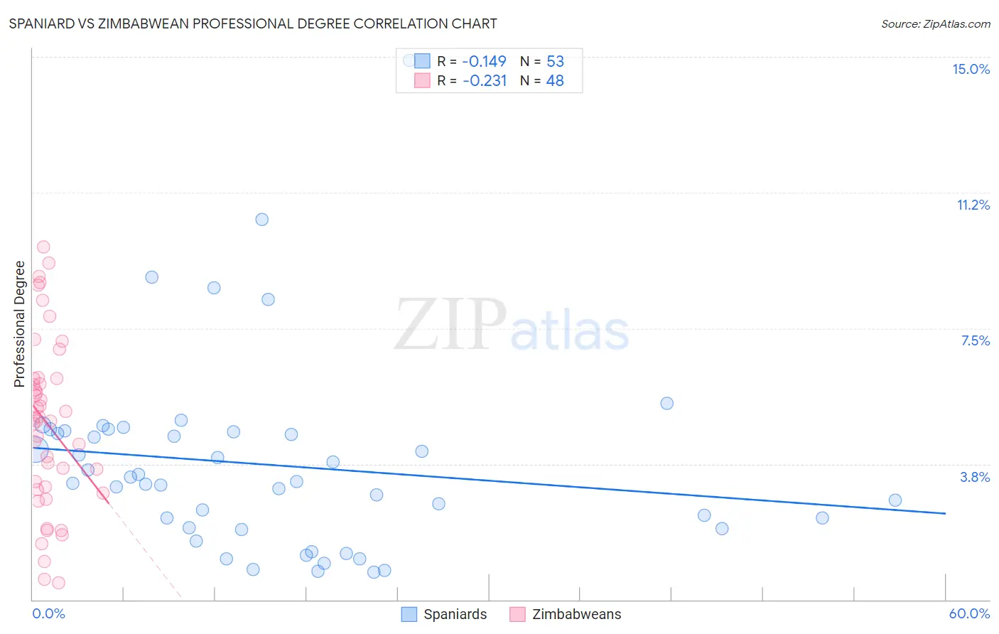 Spaniard vs Zimbabwean Professional Degree