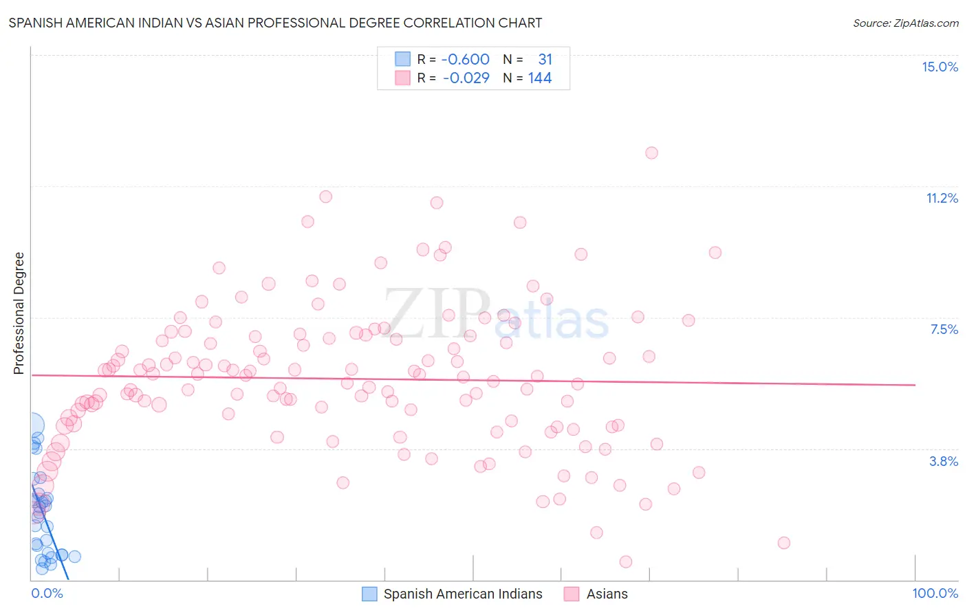 Spanish American Indian vs Asian Professional Degree