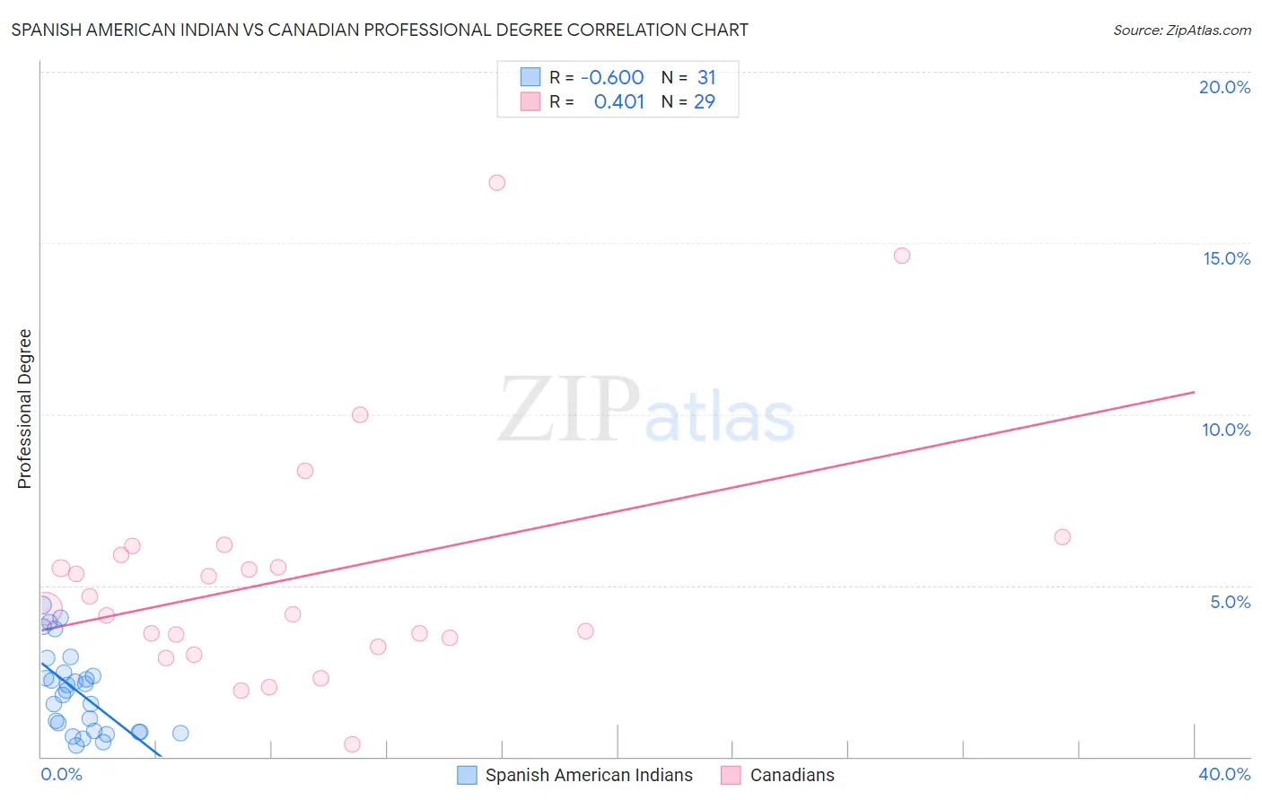 Spanish American Indian vs Canadian Professional Degree