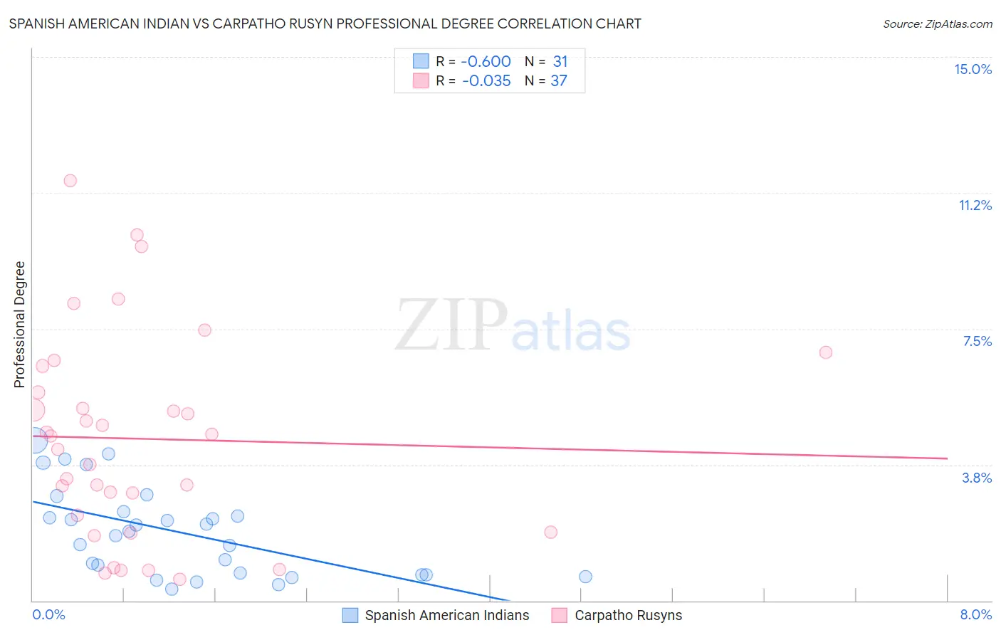 Spanish American Indian vs Carpatho Rusyn Professional Degree