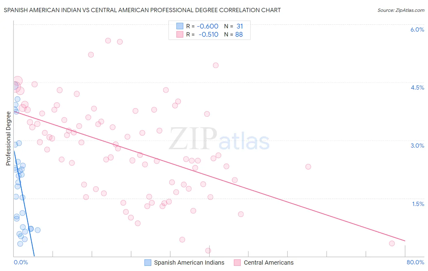 Spanish American Indian vs Central American Professional Degree