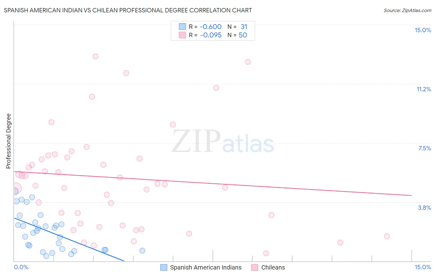 Spanish American Indian vs Chilean Professional Degree