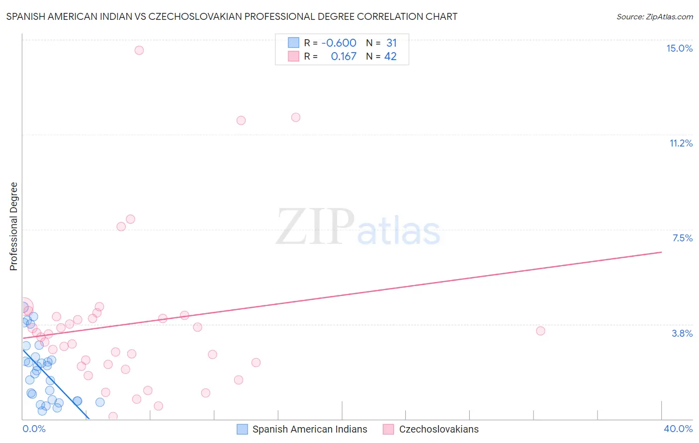 Spanish American Indian vs Czechoslovakian Professional Degree