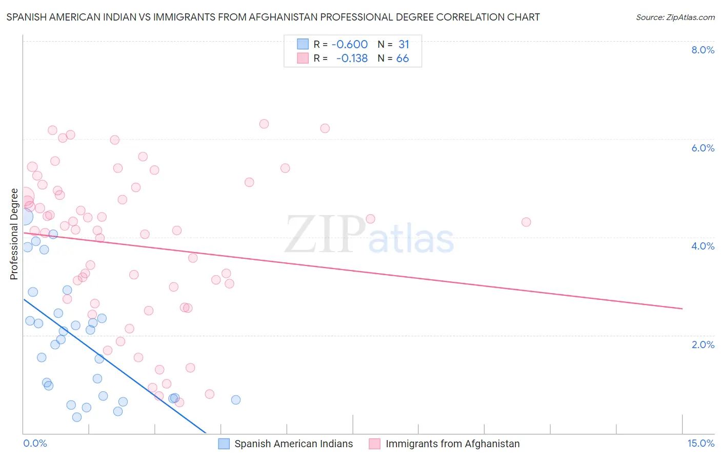 Spanish American Indian vs Immigrants from Afghanistan Professional Degree