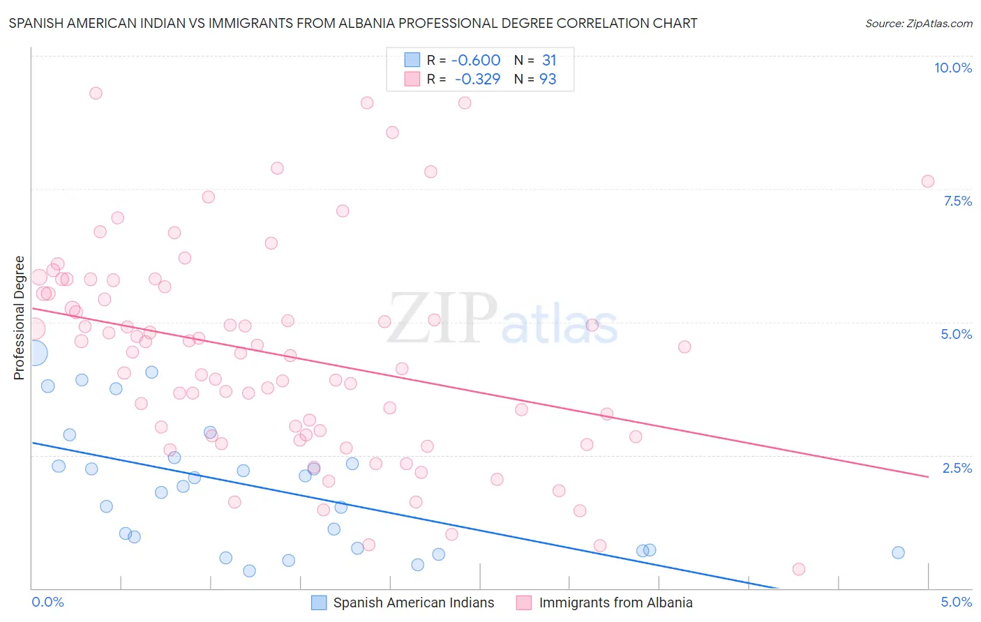 Spanish American Indian vs Immigrants from Albania Professional Degree