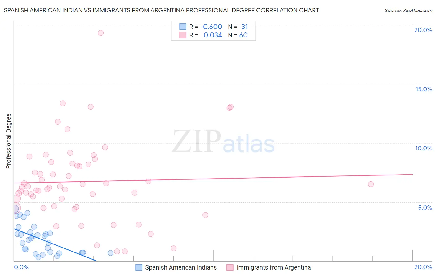 Spanish American Indian vs Immigrants from Argentina Professional Degree
