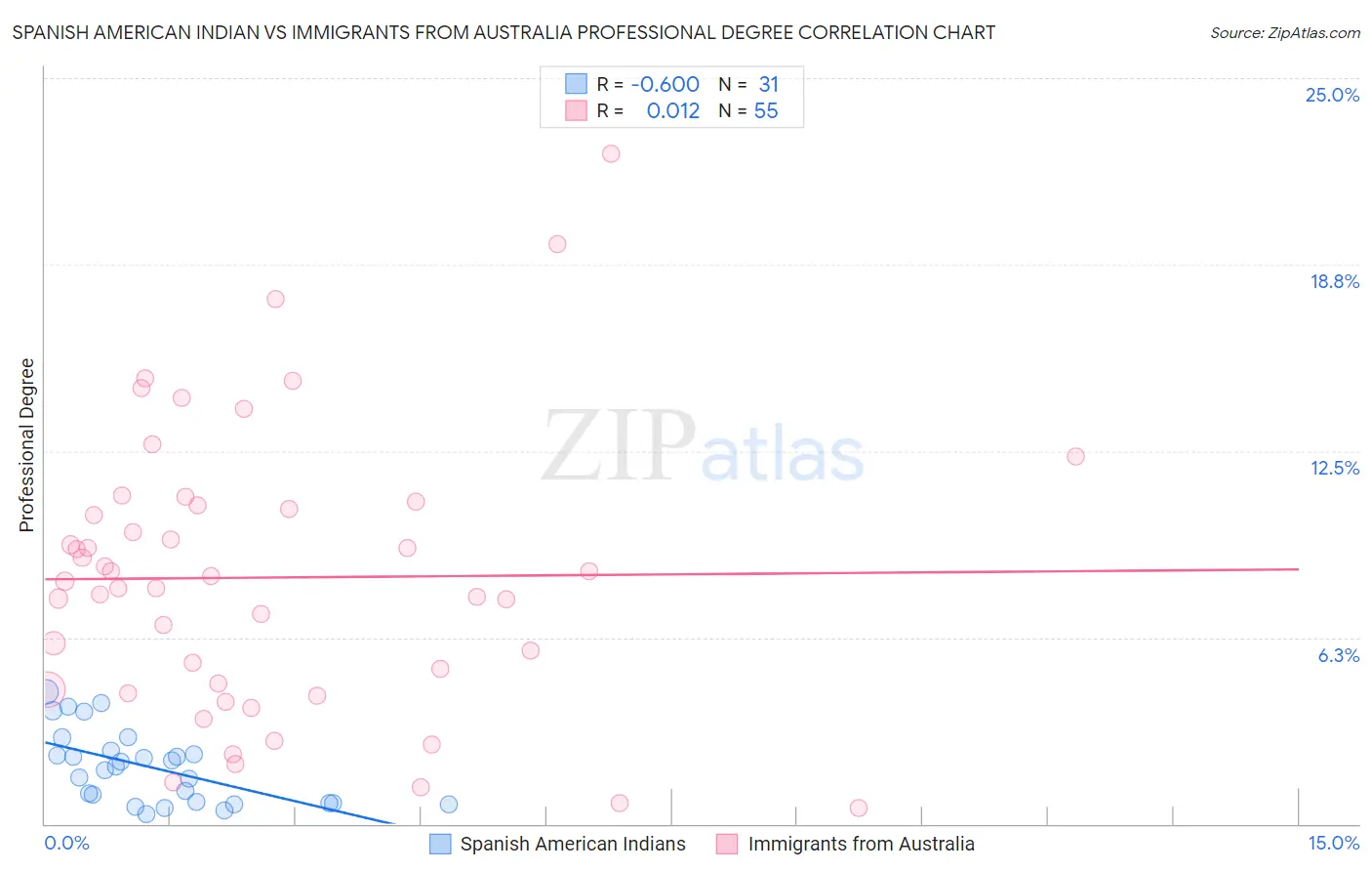 Spanish American Indian vs Immigrants from Australia Professional Degree