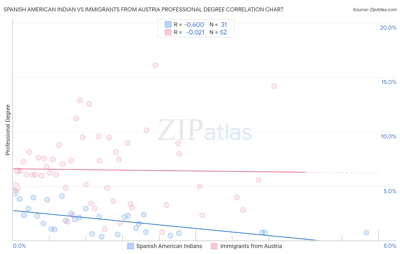 Spanish American Indian vs Immigrants from Austria Professional Degree