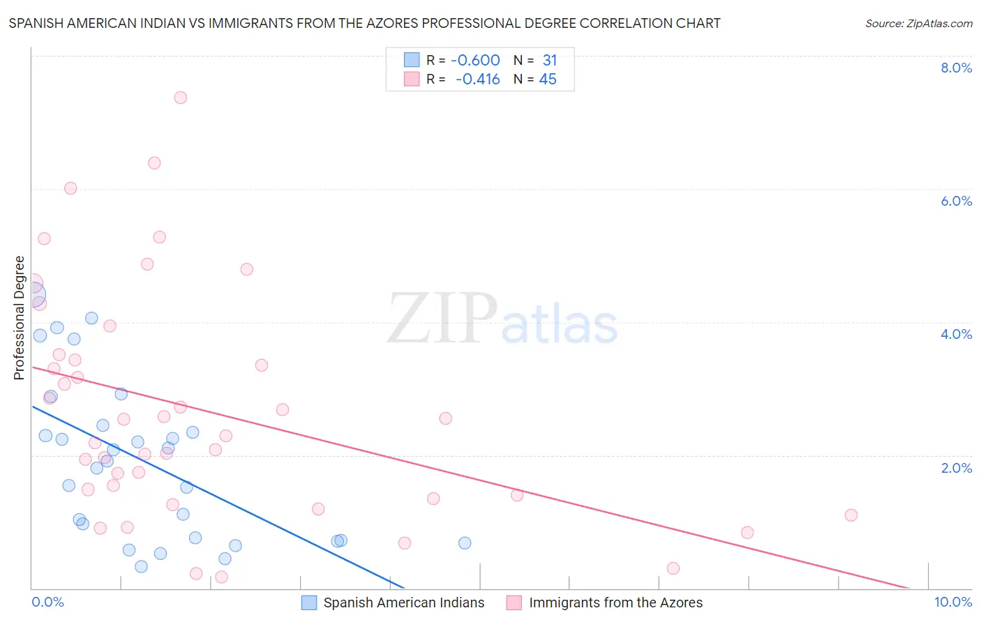 Spanish American Indian vs Immigrants from the Azores Professional Degree