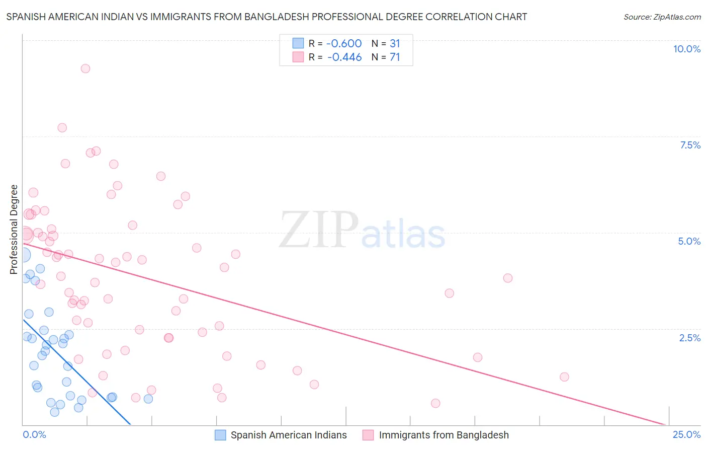 Spanish American Indian vs Immigrants from Bangladesh Professional Degree