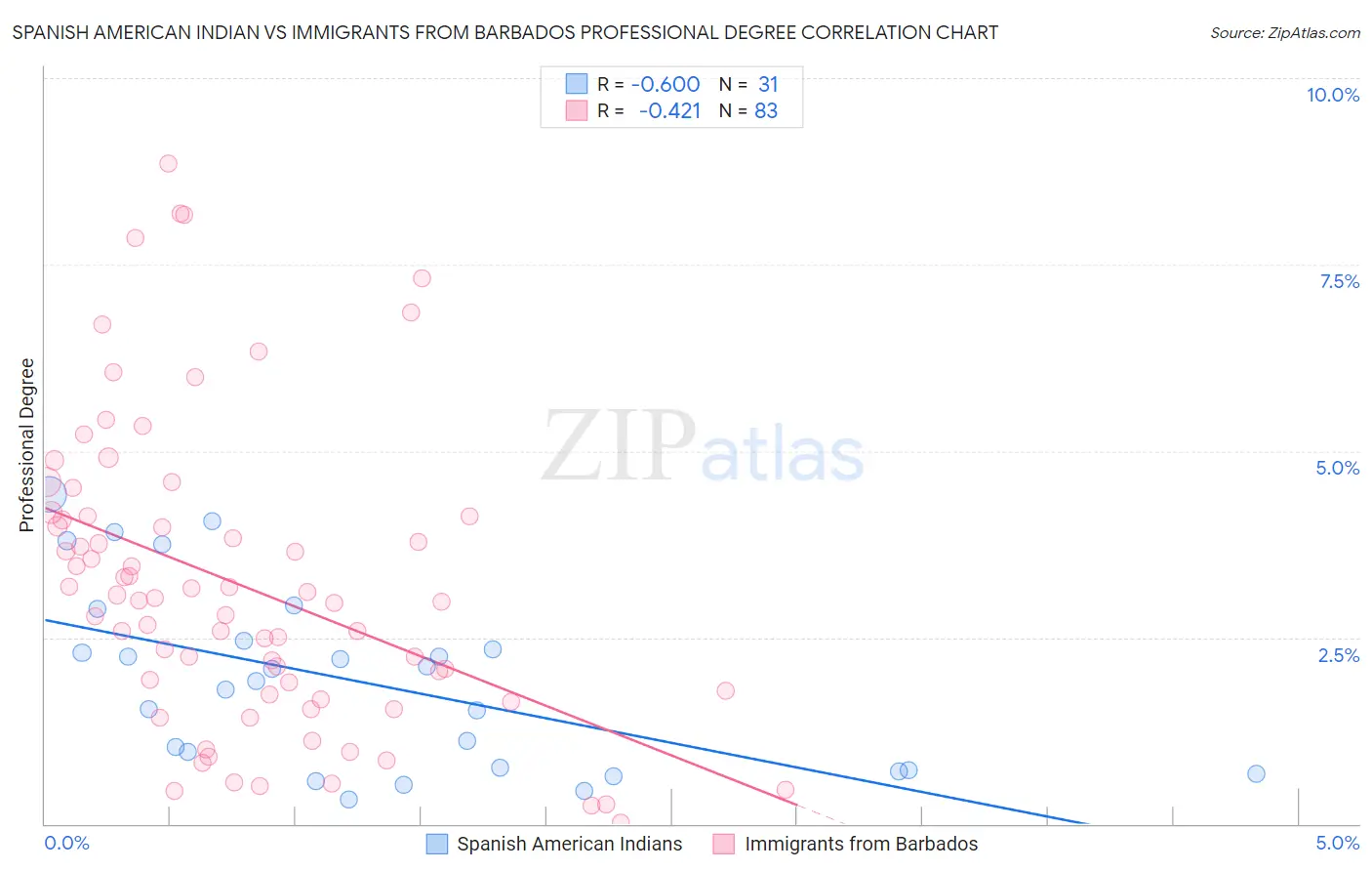 Spanish American Indian vs Immigrants from Barbados Professional Degree