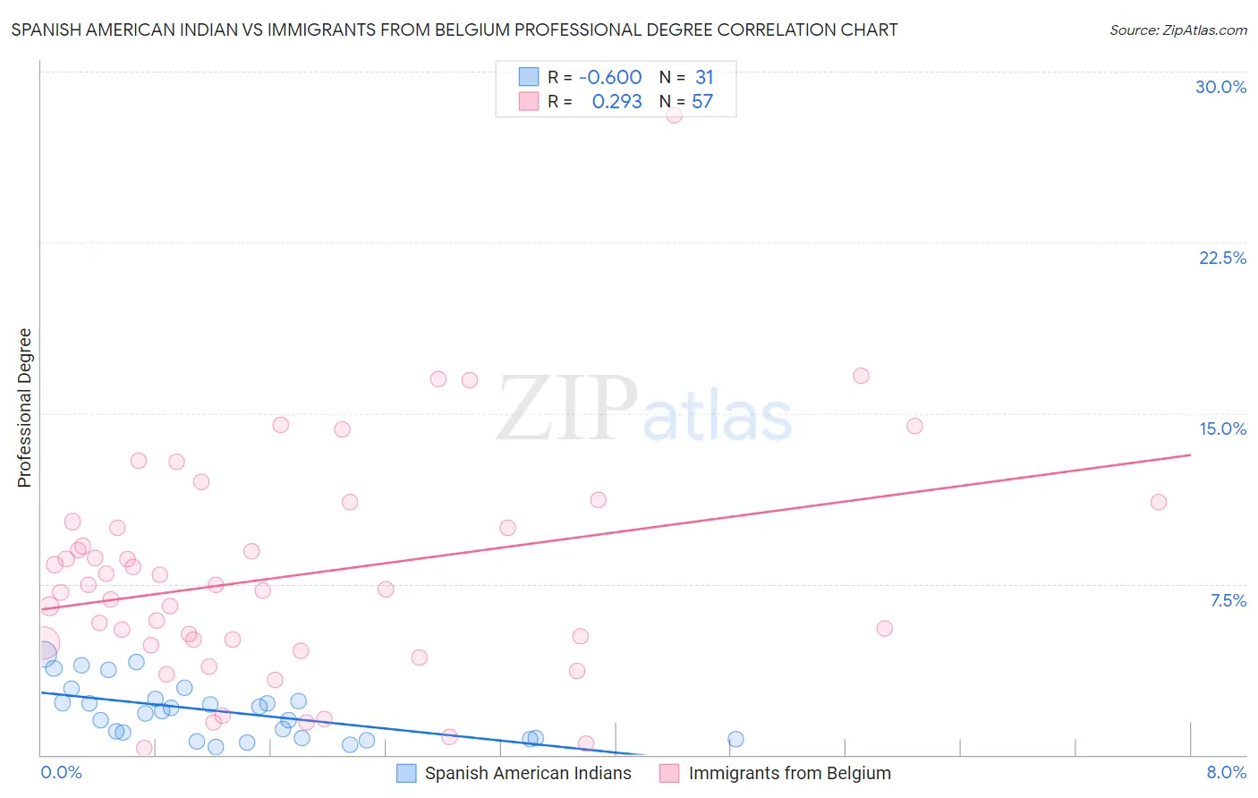 Spanish American Indian vs Immigrants from Belgium Professional Degree