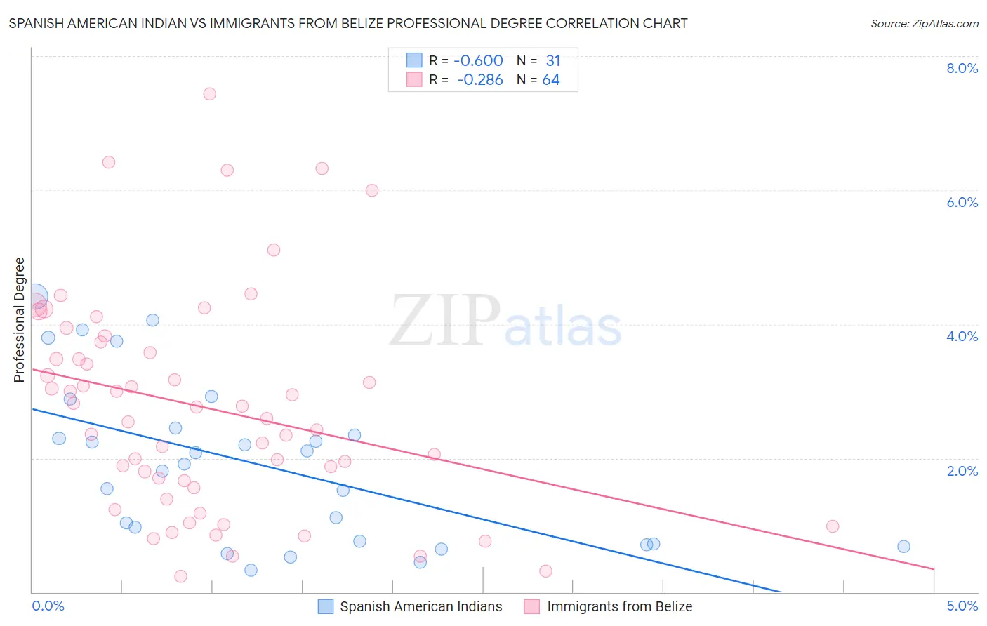 Spanish American Indian vs Immigrants from Belize Professional Degree