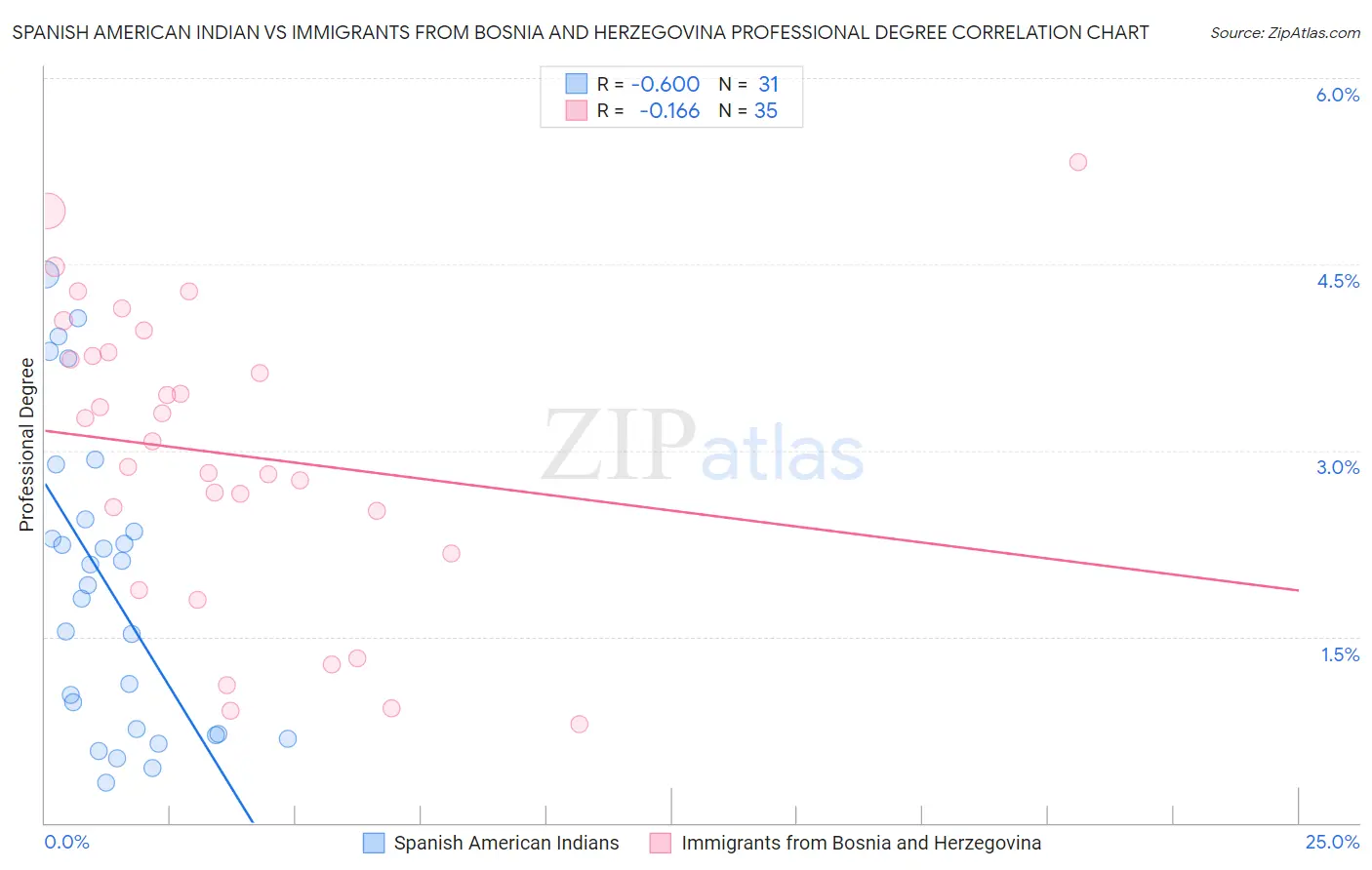 Spanish American Indian vs Immigrants from Bosnia and Herzegovina Professional Degree
