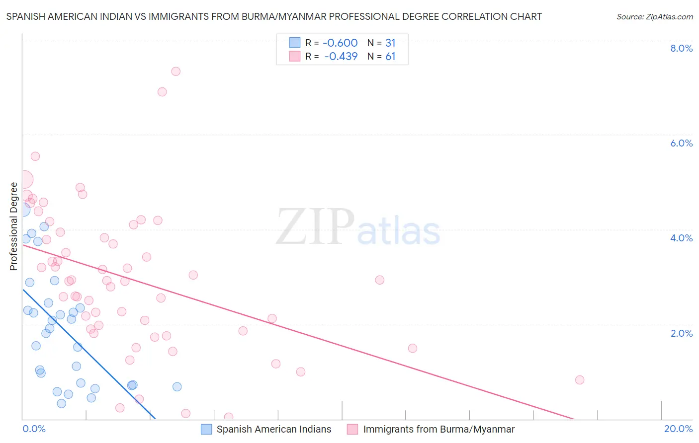 Spanish American Indian vs Immigrants from Burma/Myanmar Professional Degree