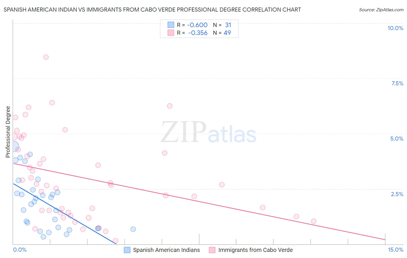 Spanish American Indian vs Immigrants from Cabo Verde Professional Degree