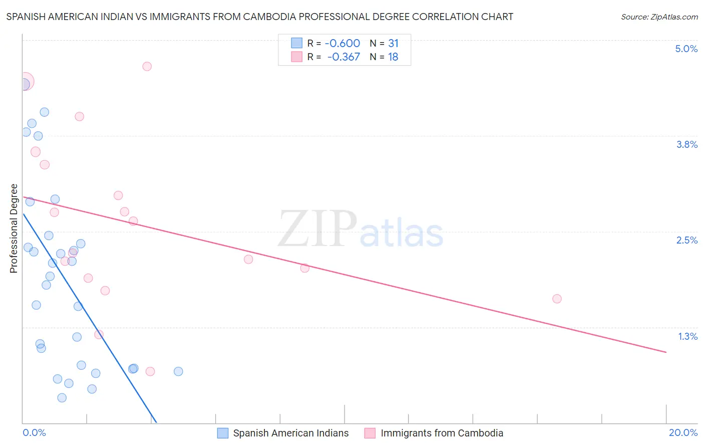 Spanish American Indian vs Immigrants from Cambodia Professional Degree