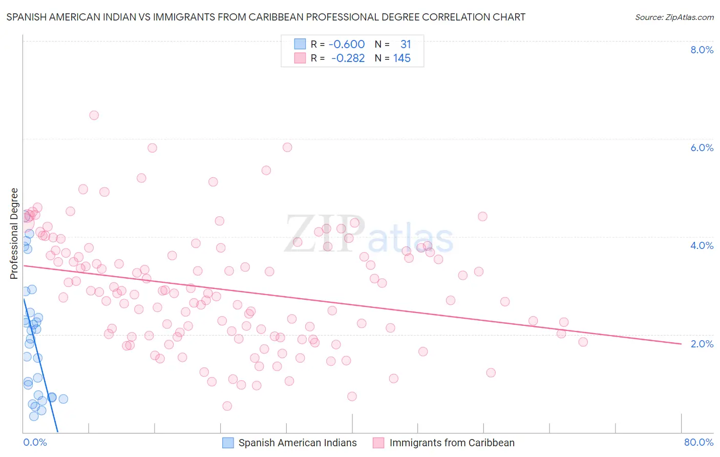 Spanish American Indian vs Immigrants from Caribbean Professional Degree