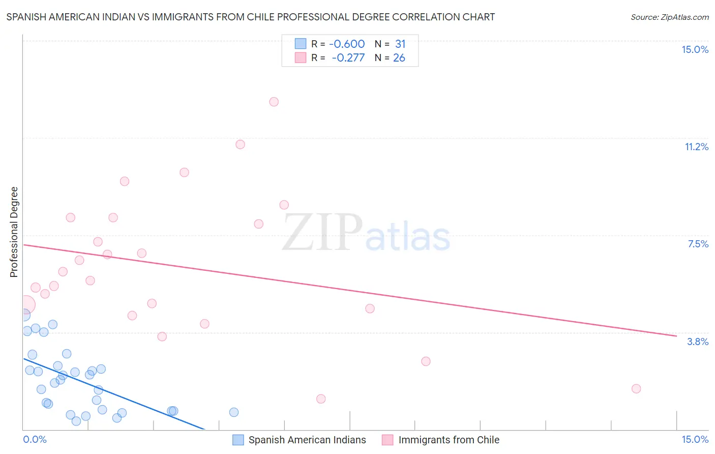 Spanish American Indian vs Immigrants from Chile Professional Degree