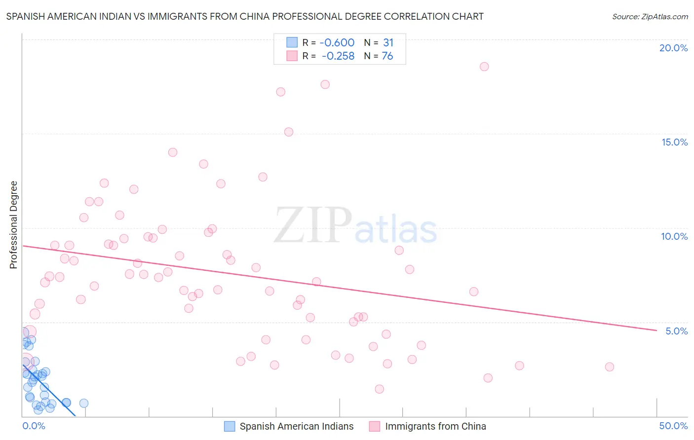 Spanish American Indian vs Immigrants from China Professional Degree