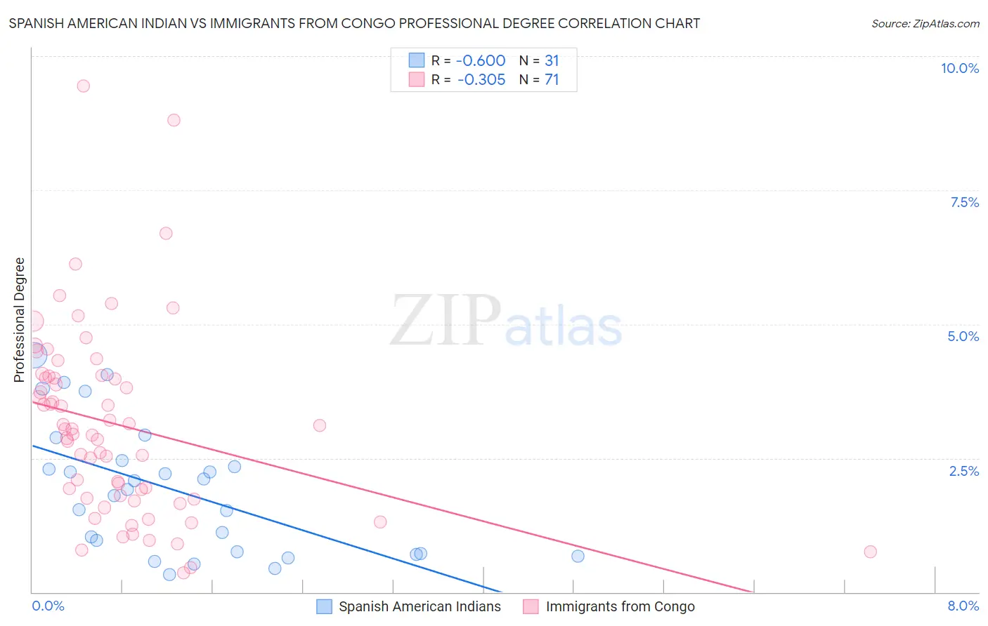 Spanish American Indian vs Immigrants from Congo Professional Degree