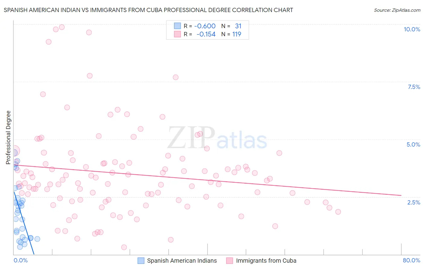 Spanish American Indian vs Immigrants from Cuba Professional Degree