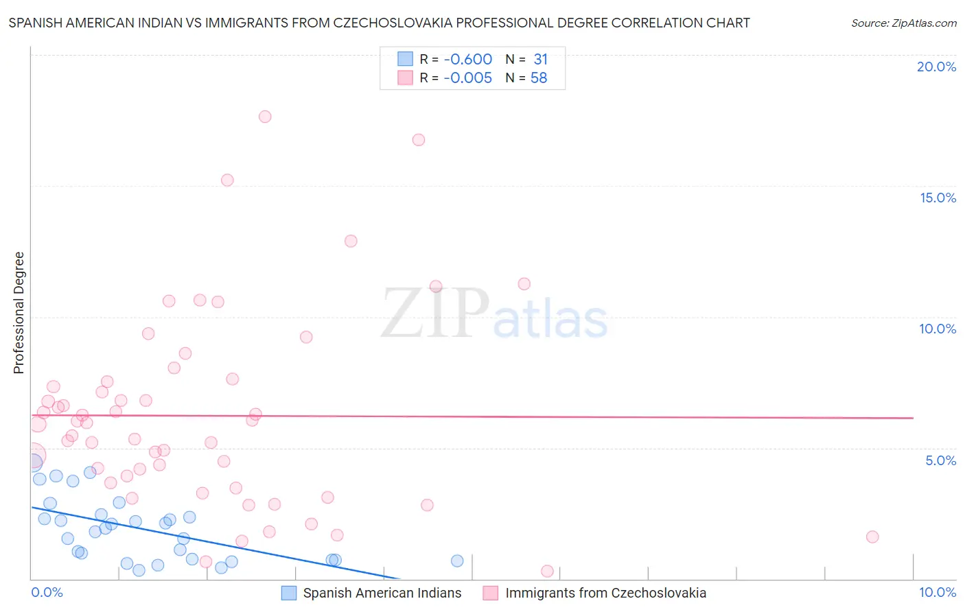 Spanish American Indian vs Immigrants from Czechoslovakia Professional Degree