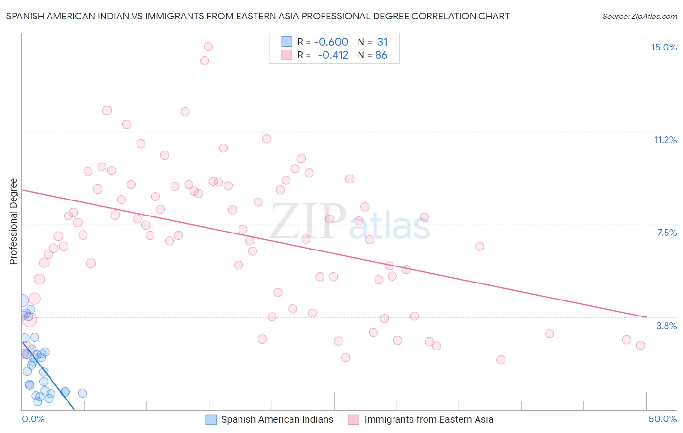 Spanish American Indian vs Immigrants from Eastern Asia Professional Degree