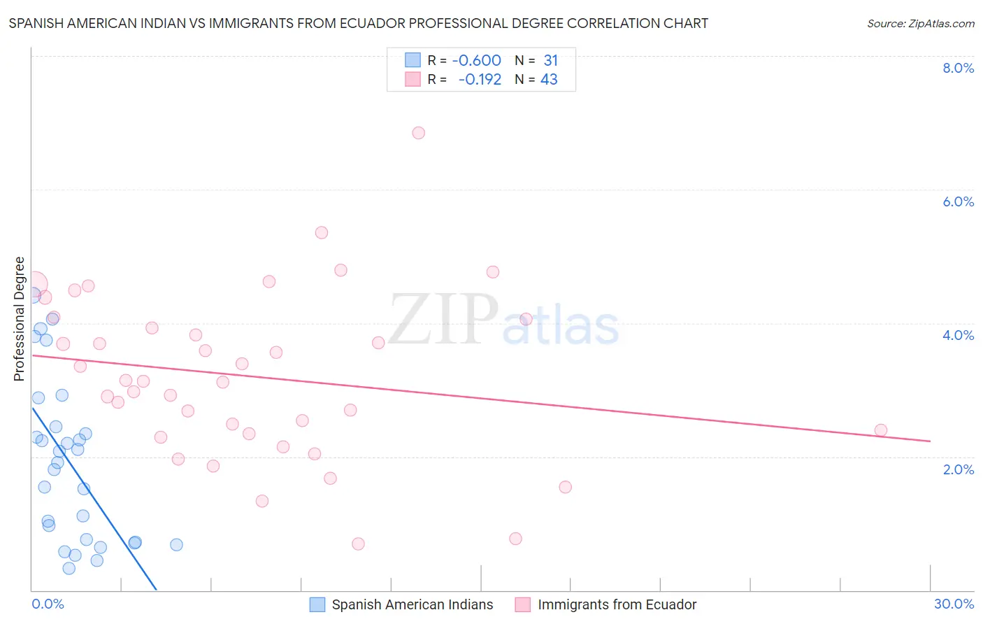 Spanish American Indian vs Immigrants from Ecuador Professional Degree