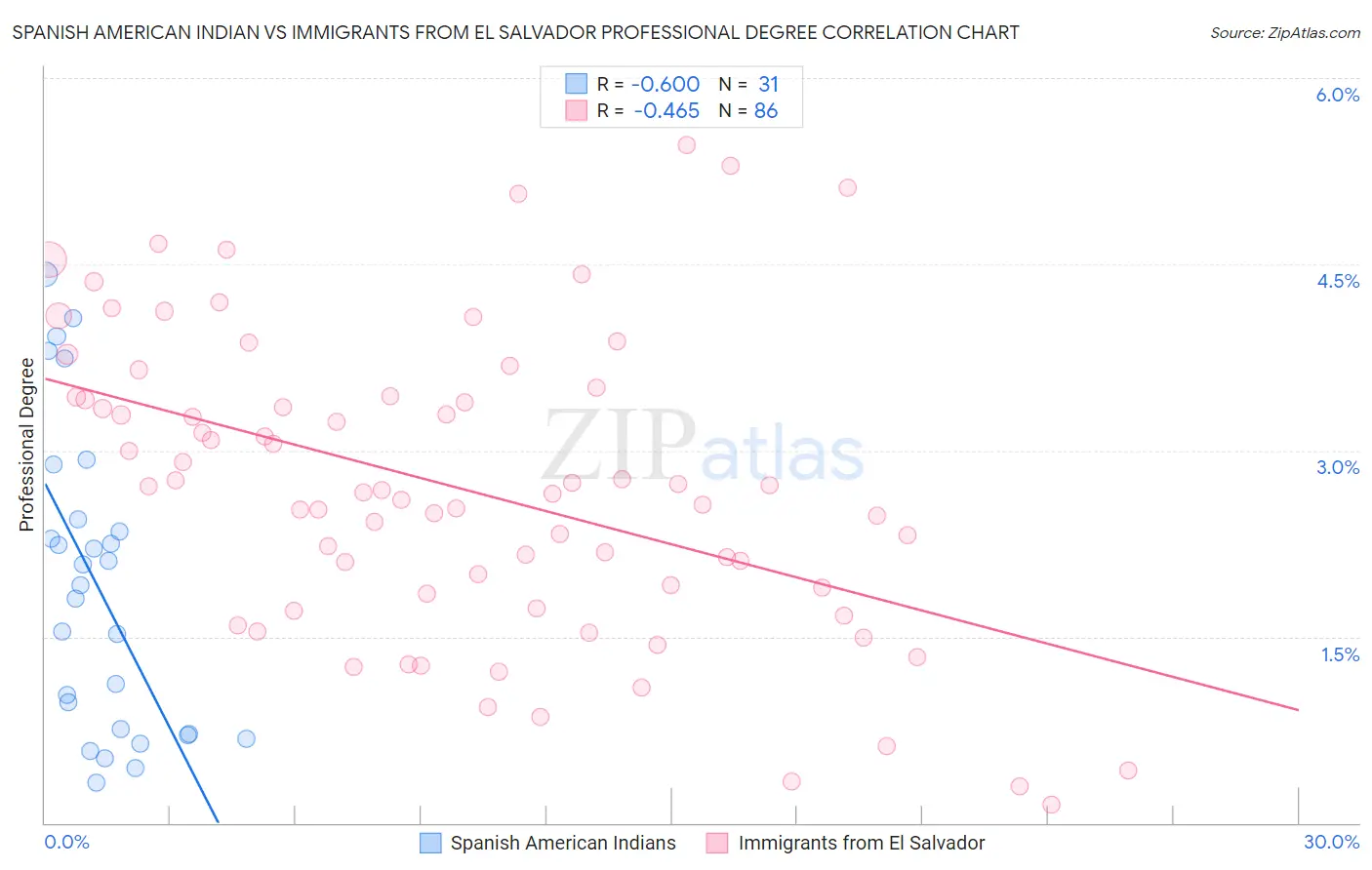 Spanish American Indian vs Immigrants from El Salvador Professional Degree