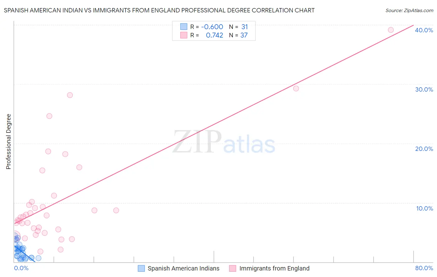 Spanish American Indian vs Immigrants from England Professional Degree