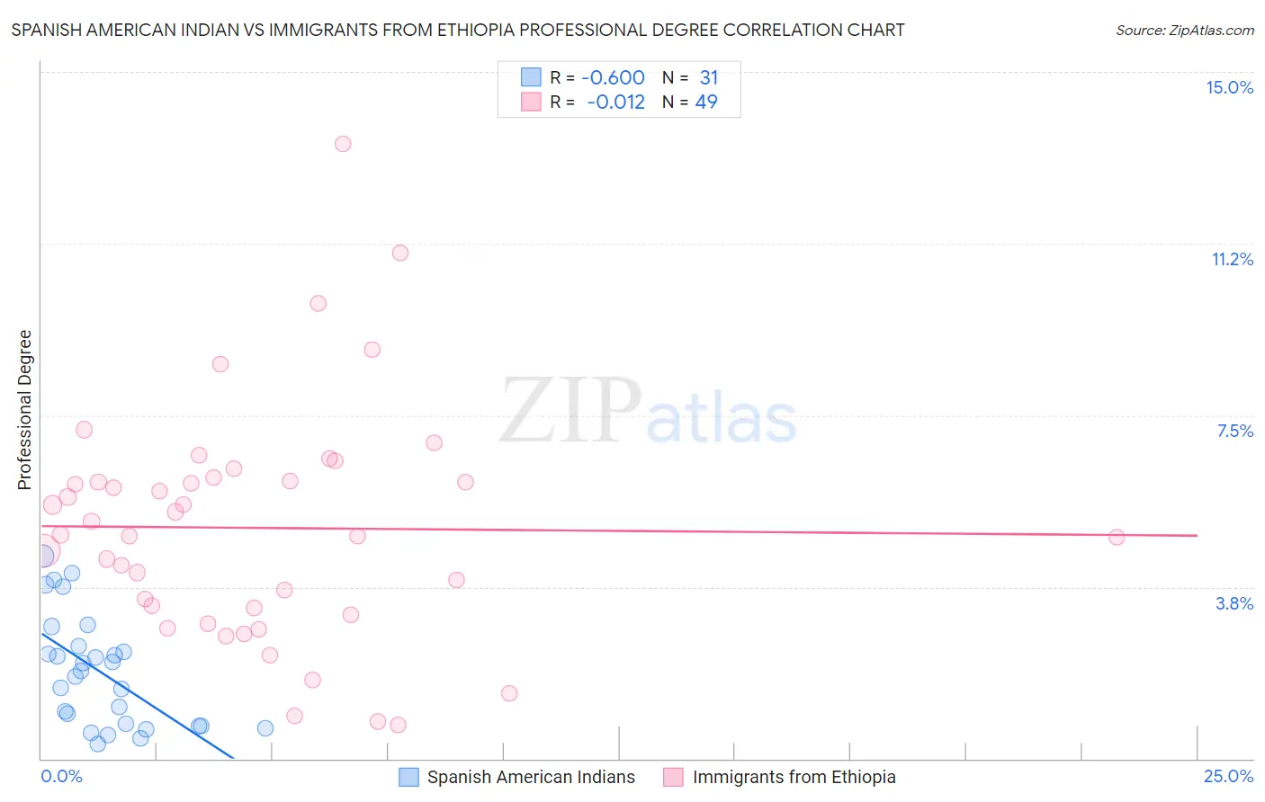 Spanish American Indian vs Immigrants from Ethiopia Professional Degree