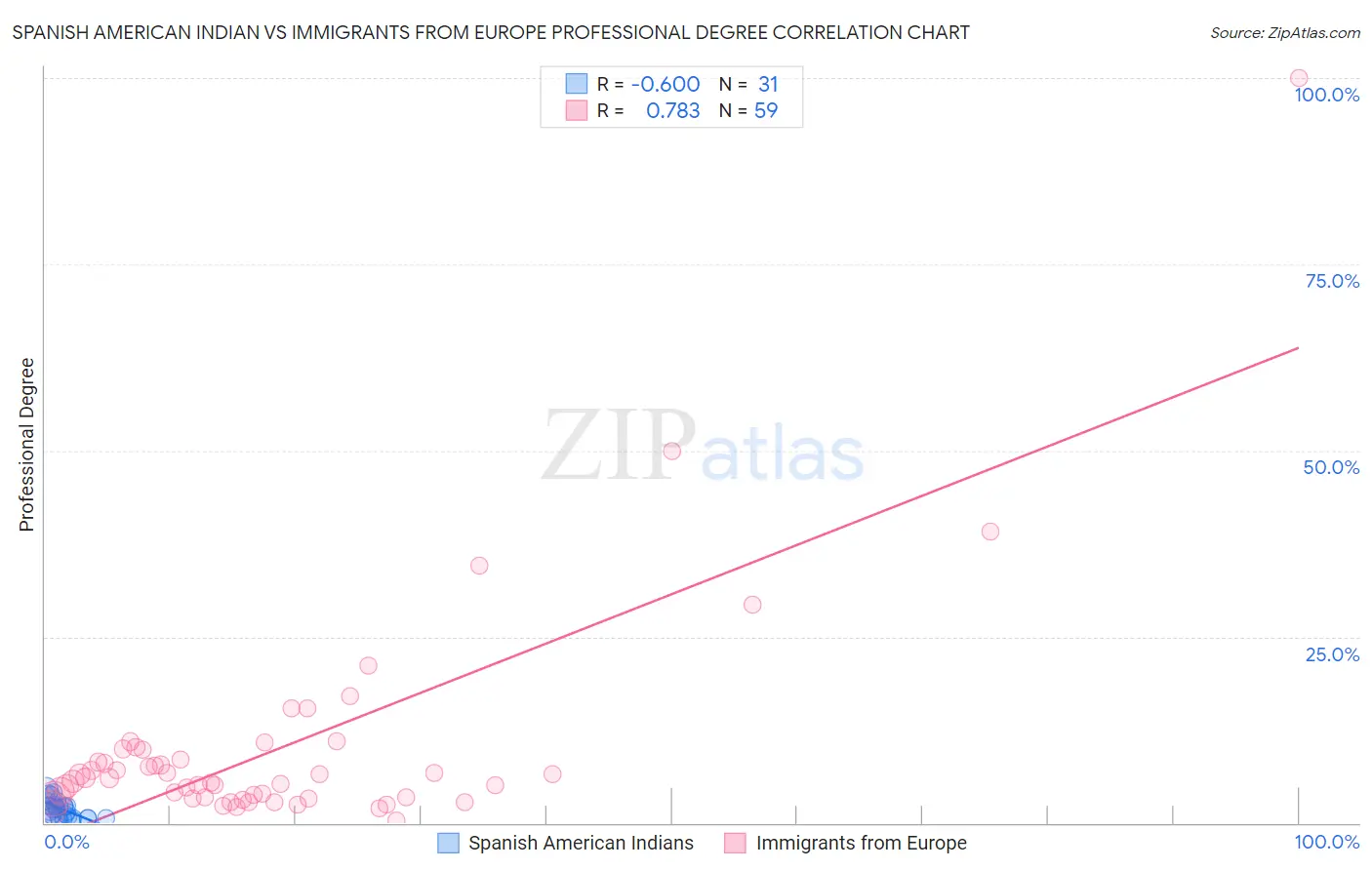 Spanish American Indian vs Immigrants from Europe Professional Degree