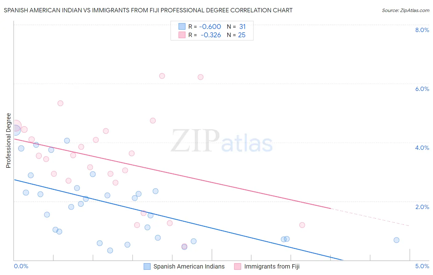 Spanish American Indian vs Immigrants from Fiji Professional Degree