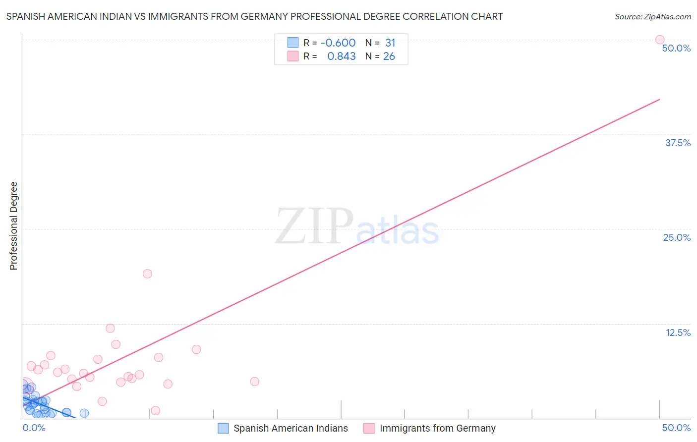 Spanish American Indian vs Immigrants from Germany Professional Degree