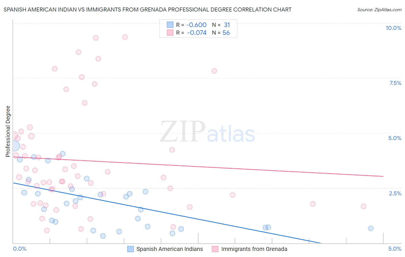 Spanish American Indian vs Immigrants from Grenada Professional Degree