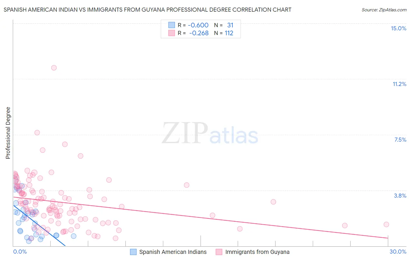 Spanish American Indian vs Immigrants from Guyana Professional Degree